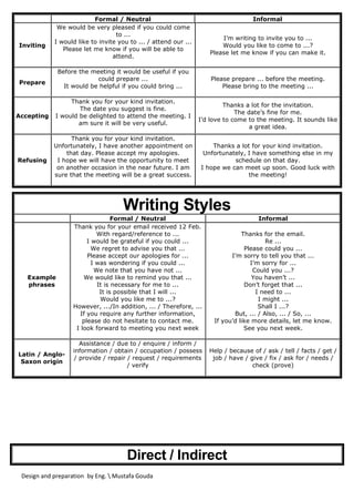 Design and preparation by Eng.  Mustafa Gouda
Formal / Neutral Informal
Inviting
We would be very pleased if you could come
to ...
I would like to invite you to ... / attend our ...
Please let me know if you will be able to
attend.
I’m writing to invite you to ...
Would you like to come to ...?
Please let me know if you can make it.
Prepare
Before the meeting it would be useful if you
could prepare ...
It would be helpful if you could bring ...
Please prepare ... before the meeting.
Please bring to the meeting ...
Accepting
Thank you for your kind invitation.
The date you suggest is fine.
I would be delighted to attend the meeting. I
am sure it will be very useful.
Thanks a lot for the invitation.
The date’s fine for me.
I’d love to come to the meeting. It sounds like
a great idea.
Refusing
Thank you for your kind invitation.
Unfortunately, I have another appointment on
that day. Please accept my apologies.
I hope we will have the opportunity to meet
on another occasion in the near future. I am
sure that the meeting will be a great success.
Thanks a lot for your kind invitation.
Unfortunately, I have something else in my
schedule on that day.
I hope we can meet up soon. Good luck with
the meeting!
Writing Styles
Formal / Neutral Informal
Example
phrases
Thank you for your email received 12 Feb.
With regard/reference to ...
I would be grateful if you could ...
We regret to advise you that ...
Please accept our apologies for ...
I was wondering if you could ...
We note that you have not ...
We would like to remind you that ...
It is necessary for me to ...
It is possible that I will ...
Would you like me to ...?
However, .../In addition, ... / Therefore, ...
If you require any further information,
please do not hesitate to contact me.
I look forward to meeting you next week
Thanks for the email.
Re ...
Please could you ...
I’m sorry to tell you that ...
I’m sorry for ...
Could you ...?
You haven’t ...
Don’t forget that ...
I need to ...
I might ...
Shall I ...?
But, ... / Also, ... / So, ...
If you’d like more details, let me know.
See you next week.
Latin / Anglo-
Saxon origin
Assistance / due to / enquire / inform /
information / obtain / occupation / possess
/ provide / repair / request / requirements
/ verify
Help / because of / ask / tell / facts / get /
job / have / give / fix / ask for / needs /
check (prove)
Direct / Indirect
 