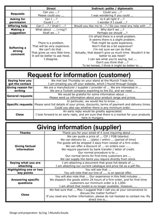Design and preparation by Eng.  Mustafa Gouda
Direct Indirect: polite / diplomatic
Requests
Can you ...?
Please could you ...
Could you ...?
I was wondering if you could ...
Asking for
permission
Can I ...?
Could I ...?
Is it all right if ...?
I wonder if I could ...?
Offering help Can I ...? / Shall I ...? Would you like me to ..? / Do you need any help with ...?
Making a
suggestion
What about ... (+ing)?
Shall we ...?
Why don’t we ...?
Perhaps we should ...?
Softening a
strong
comment
There is a problem.
That will be very expensive.
We can’t do that .
That gives us very little time.
It will be better to ask Heidi.
I disagree.
I’m afraid there is a small problem.
It seems there is a slight problem.
That might be quite expensive.
Won’t that be a bit expensive?
I’m not sure we can do that.
Actually, that doesn’t give us much time. Wouldn’t it be
better to ask Heidi?
I can see what you’re saying, but ...
Don’t you think that ...?
To be honest, I think it might be better to ...
Request for information (customer)
Saying how you
got the contact
We met last Thursday on your stand at the Munich Trade Fair.
I am emailing you off your website, which I found through Google.
Giving reason for
writing
We are a manufacturer / supplier / provider of ... We are interested in ...
We are a Turkish company exporting to the EU, and we need ...
General requests
We would be grateful for some information about ...
Please send us information about your product range and prices.
Specific requests
In particular, we would like to know ...
Please send full details of your prices, discounts, terms of payment and delivery times.
Could you also say whether there is any minimum order.
Close
An early reply would be greatly appreciated.
I look forward to an early reply, and am sure that there is a market for your products
here in Hungary.
Giving information (supplier)
Thanks Thank you for your email of 4 June inquiring about ...
Giving factual
information
We can quote a price of ... CIF / FOB Istanbul.
We can delivery by ... (date) / within ... (period of time)
The goods will be shipped 3 days from receipt of a firm order.
We can offer a discount of ... on orders over ... .
We require payment by bank transfer / letter of credit.
Our normal procedure is to ...
Our normal terms for first-time customers are ...
We can supply the items you require directly from stock.
Saying what you are
attaching
I am attaching a document that gives full details of ...
I am attaching our current catalogue and price list as a pdf file.
Highlighting one or two
key points
You will see that ...
You will note that our line of .... is on special offer.
Answering specific
questions
You will also note that ... Our experience in this field includes ...
We dispatch the goods within 24 hours of a firm order, and for first-time
customers our minimum order is $ 1,000.
I am afraid that model is no longer available. However, ...
Close
We feel sure that ... May I suggest that I call you at your convenience to
discuss the matter further?
If you need any further information, please do not hesitate to contact me. My
direct line is...
 