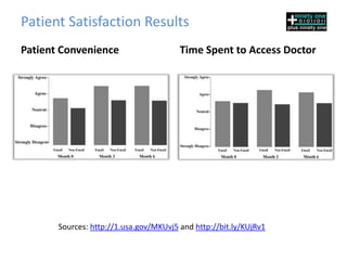 Patient Satisfaction Results
Patient Convenience                     Time Spent to Access Doctor




       Sources: http://1.usa.gov/MKUvj5 and http://bit.ly/KUjRv1
 