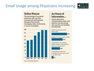 Email Usage among Physicians Increasing
 