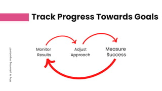 Monitor
Results
Why
is
planning
important?
Measure
Success
Track Progress Towards Goals
Adjust
Approach
 