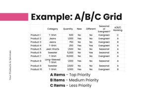 Your
Products
&
Services
Example: A/B/C Grid
A Items - Top Priority
B Items - Medium Priority
C Items - Less Priority
 