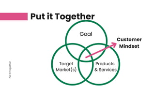 Put
it
Together
Put it Together
Goal
Target
Market(s)
Products
& Services
Customer
Mindset
 