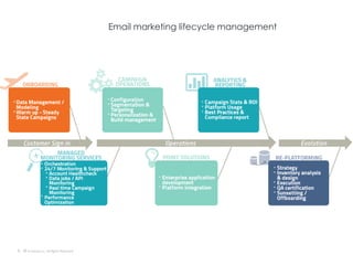 Your email marketing journey:
Assessing your email marketing capability
Email marketing
maturity stage
A. Goal setting &
e...