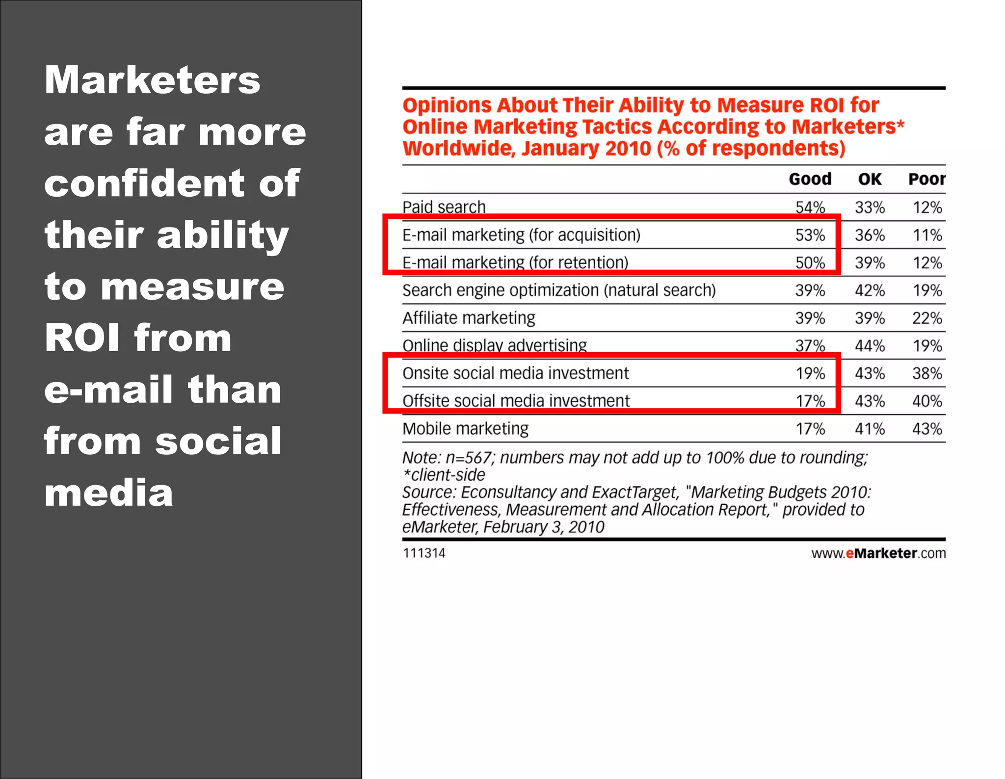 Marketers
are far more
confident of
their ability
to measure
ROI from
e-mail than
from social
media

 