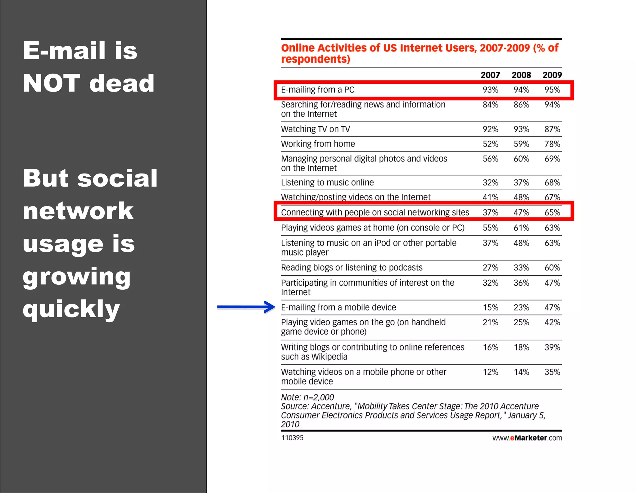 E-mail is
NOT dead
But social
network
usage is
growing
quickly

 