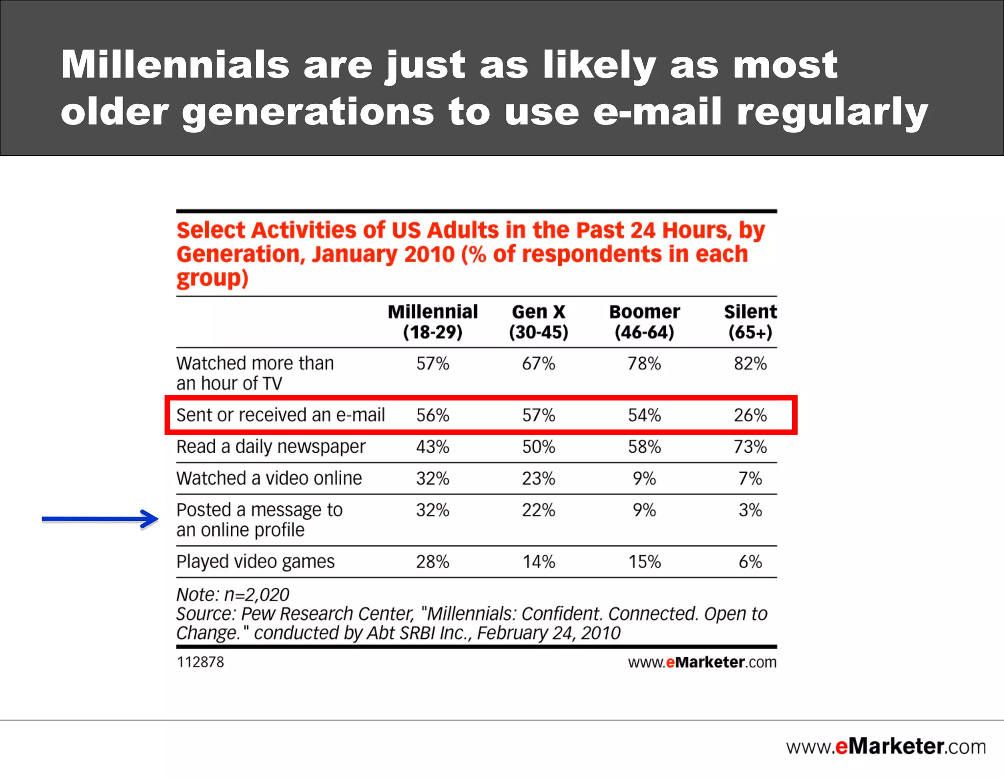 Millennials are just as likely as most
older generations to use e-mail regularly

 