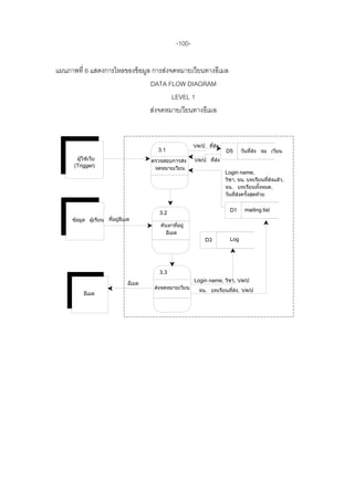 -100-

แผนภาพที่ 6 แสดงการไหลของข้ อมูล การส่งจดหมายเวียนทางอีเมล
                                DATA FLOW DIAGRAM
                                        LEVEL 1
                                ส่งจดหมายเวียนทางอีเมล


                                                        ว/ด/ป ทีส่ง
                                                                ่
                                        3.1                           D5      วันทีส่ง จม เวียน
                                                                                   ่
       ผูใช้เว็บ
         ้                            ตรวจสอบการส่ง     ว/ด/ป ทีส่ง
                                                                ่
      (Trigger)                        จดหมายเวียน
                                                                      Login name,
                                                                      วิชา, จน. บทเรียนทีส่งแล้ว,
                                                                                          ่
                                                                      จน. บทเรียนทังหมด,
                                                                                       ้
                                                                      วันทีส่งครังสุดท้าย
                                                                           ่    ้

                                                                        D1     mailing list
                                         3.2
     ข้อมูล ผู้เรียน ทีอยูอีเมล
                       ่ ่
                                         คนหาทีอยู่
                                          ้       ่
                                            อีเมล
                                                             D3         Log




                                         3.3
                                                        Login name, วิชา, ว/ด/ป
                              อีเมล
                                       ส่งจดหมายเวียน     จน. บทเรียนทีส่ง, ว/ด/ป
                                                                       ่
          อีเมล
 