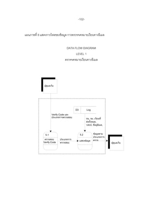 -102-


แผนภาพที่ 8 แสดงการไหลของข้ อมูล การตรวจจดหมายเวียนทางอีเมล


                                 DATA FLOW DIAGRAM
                                       LEVEL 1
                                ตรวจจดหมายเวียนทางอีเมล




              ผู้ดูแลเว็บ




                                         D3         Log

                      Verify Code และ
                      ประเภทการตรวจสอบ
                                                    จน. จม. เวียนที่
                                                    ส่งทังหมด,
                                                         ้
                                                    ว/ด/ป, ทีอยูอีเมล,
                                                             ่ ่



               5.1                            5.2          ขอมูลตาม
                                                            ้
                                                           ประเภทการ
              ตรวจสอบ       ประเภทการ                      ตรวจ
                                              แสดงข้อมูล
             Verify Code    ตรวจสอบ                                      ผู้ดูแลเว็บ
 