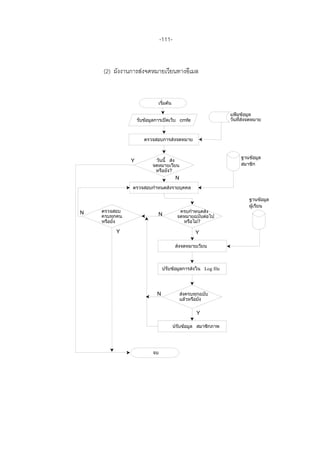 -111-


    (2) ผังงานการส่งจดหมายเวียนทางอีเมล


                             เริมตน
                                ่ ้

                                                              แฟมขอมูล
                                                                 ้ ้
                   รับขอมูลการเปิ ดเว็บ crnfe
                       ้                                      วันทีส่งจดหมาย
                                                                   ่



                      ตรวจสอบการส่งจดหมาย


                                                                  ฐานขอมูล
                                                                       ้
               Y           วันนี้ ส่ง
                          จดหมายเวียน                             สมาชิก
                           หรือยัง?
                                        N
               ตรวจสอบกาหนดส่งรายบุคคล

                                                                      ฐานขอมูล
                                                                            ้
                                                                      ผูเรียน
                                                                        ้
N   ตรวจสอบ                              ครบกาหนดส่ง
    ครบทุกคน                 N          จดหมายฉบับตอไป
                                                   ่
    หรือยัง                               หรือไม?
                                                ่
         Y                                         Y

                                        ส่งจดหมายเวียน



                                ปรับขอมูลการส่งใน Log file
                                     ้



                            N               ส่งครบทุกฉบับ
                                            แลวหรือยัง
                                               ้

                                                   Y

                                       ปรับข้อมูล สมาชิกภาพ




                          จบ
 
