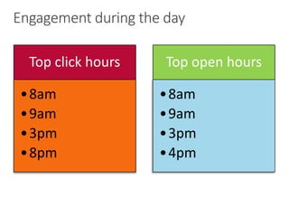 Top click hours
•8am
•9am
•3pm
•8pm
Top open hours
•8am
•9am
•3pm
•4pm
Engagement during the day
 