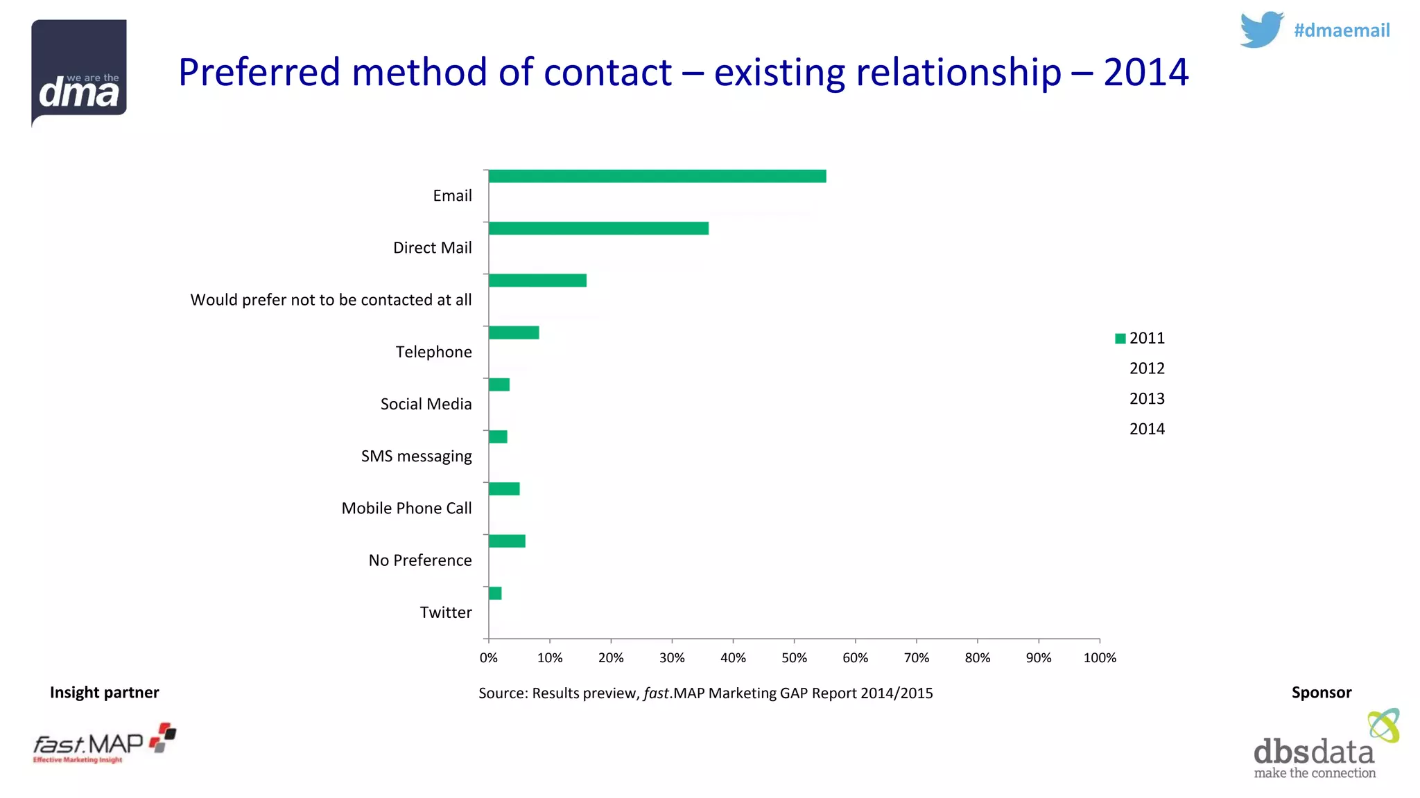 Insight partner 
Sponsor 
Preferred method of contact –existing relationship –2014 
#dmaemail 
0% 
10% 
20% 
30% 
40% 
50% 
60% 
70% 
80% 
90% 
100% 
Twitter 
No Preference 
Mobile Phone Call 
SMS messaging 
Social Media 
Telephone 
Would prefer not to be contacted at all 
Direct Mail 
Email 
2011 
2012 
2013 
2014 
Source: Results preview, fast.MAPMarketing GAP Report 2014/2015  
