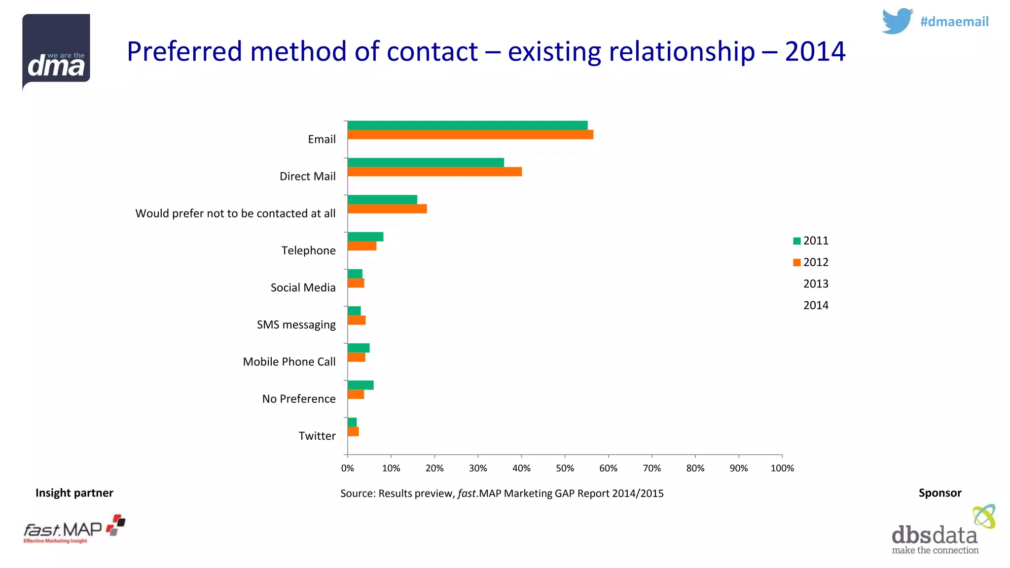 Insight partner 
Sponsor 
Preferred method of contact –existing relationship –2014 
#dmaemail 
0% 
10% 
20% 
30% 
40% 
50% 
60% 
70% 
80% 
90% 
100% 
Twitter 
No Preference 
Mobile Phone Call 
SMS messaging 
Social Media 
Telephone 
Would prefer not to be contacted at all 
Direct Mail 
Email 
2011 
2012 
2013 
2014 
Source: Results preview, fast.MAPMarketing GAP Report 2014/2015  