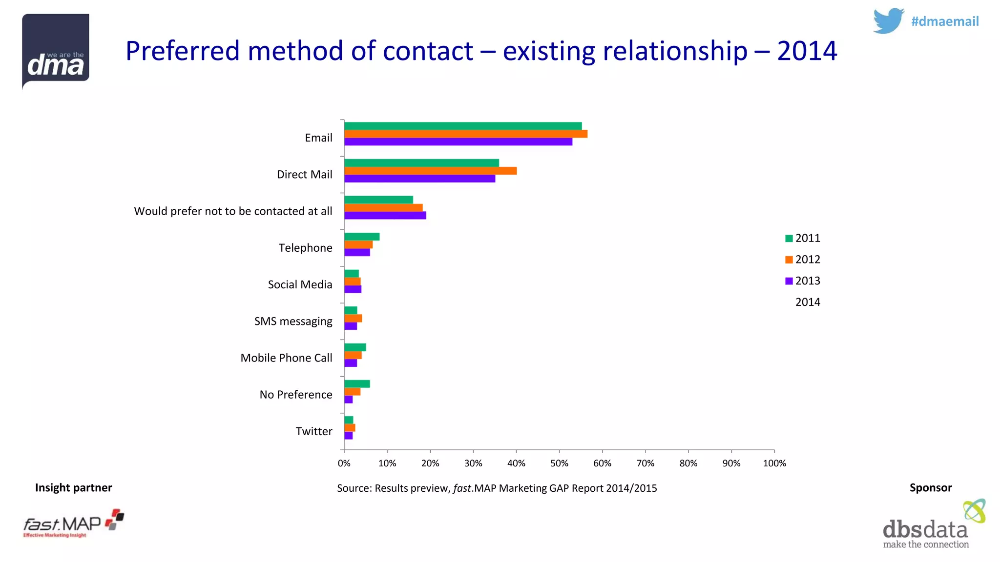 Insight partner 
Sponsor 
Preferred method of contact –existing relationship –2014 
#dmaemail 
0% 
10% 
20% 
30% 
40% 
50% 
60% 
70% 
80% 
90% 
100% 
Twitter 
No Preference 
Mobile Phone Call 
SMS messaging 
Social Media 
Telephone 
Would prefer not to be contacted at all 
Direct Mail 
Email 
2011 
2012 
2013 
2014 
Source: Results preview, fast.MAPMarketing GAP Report 2014/2015  