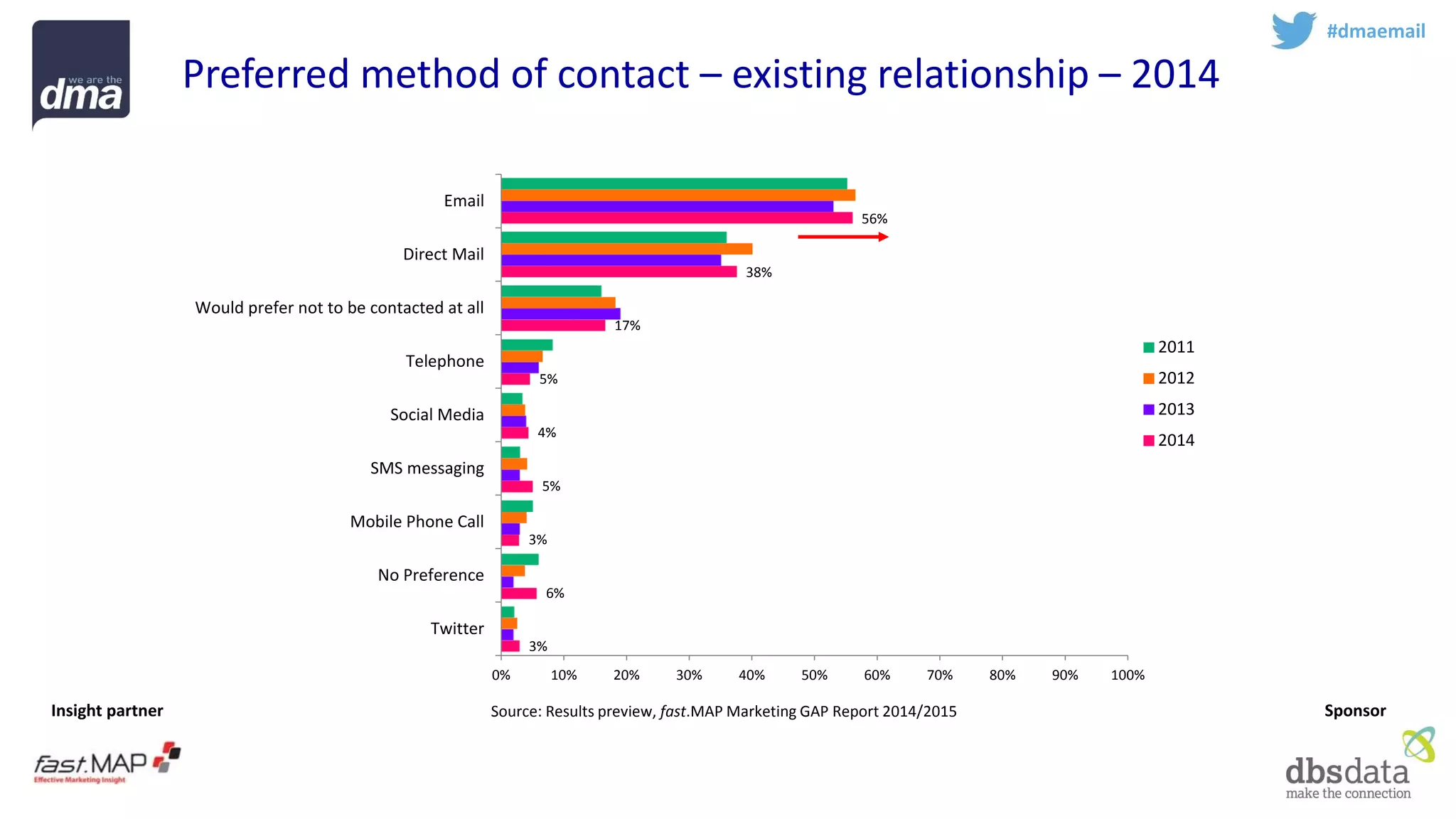 Insight partner 
Sponsor 
Preferred method of contact –existing relationship –2014 
#dmaemail 
3% 
6% 
3% 
5% 
4% 
5% 
17% 
38% 
56% 
0% 
10% 
20% 
30% 
40% 
50% 
60% 
70% 
80% 
90% 
100% 
Twitter 
No Preference 
Mobile Phone Call 
SMS messaging 
Social Media 
Telephone 
Would prefer not to be contacted at all 
Direct Mail 
Email 
2011 
2012 
2013 
2014 
Source: Results preview, fast.MAPMarketing GAP Report 2014/2015  