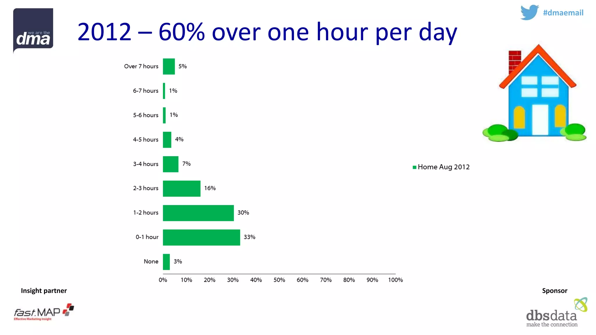Insight partner 
Sponsor 
2012 –60% over one hour per day 
#dmaemail  