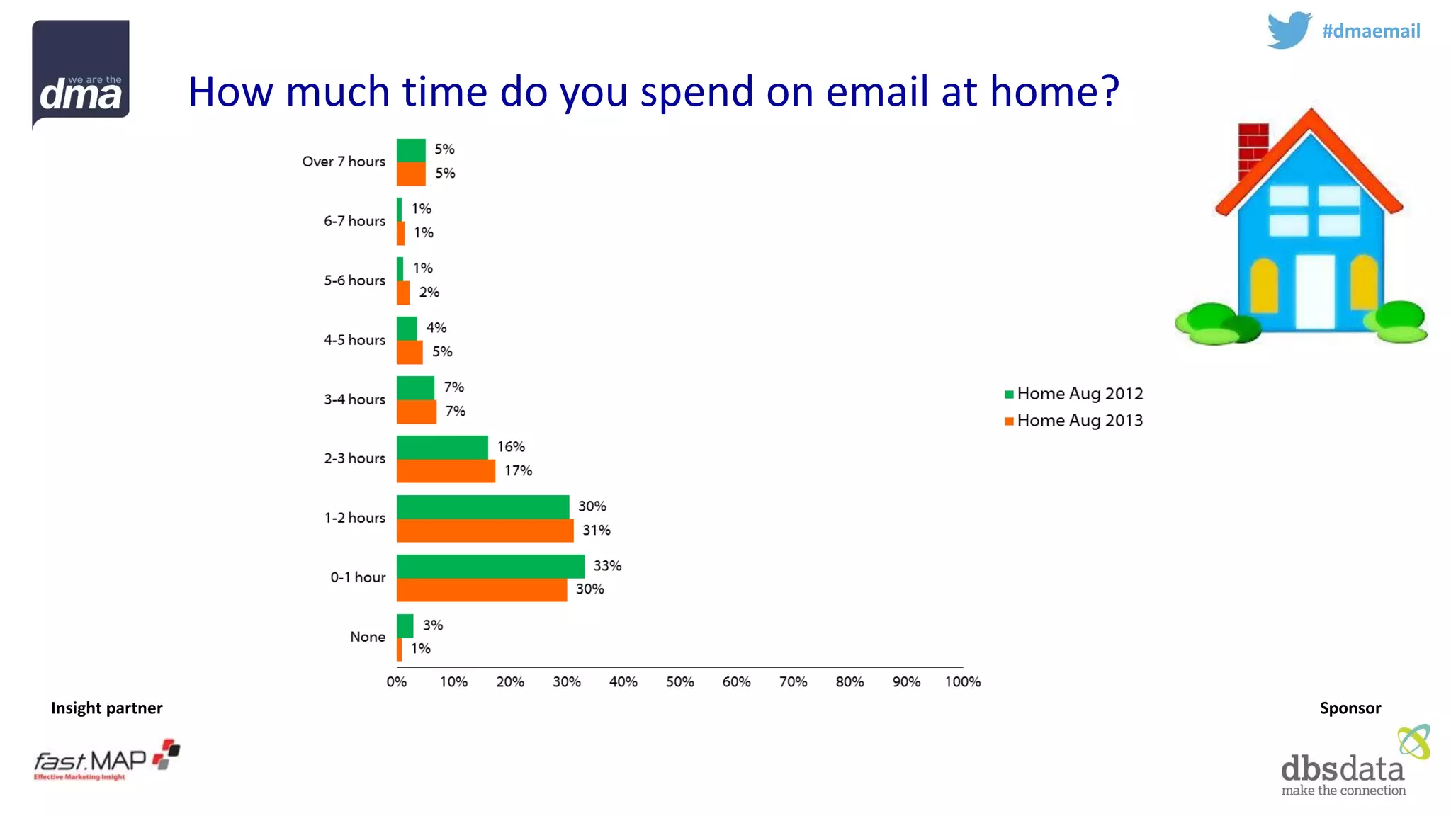 Insight partner 
Sponsor 
#dmaemail 
How much time do you spend on email at home?  