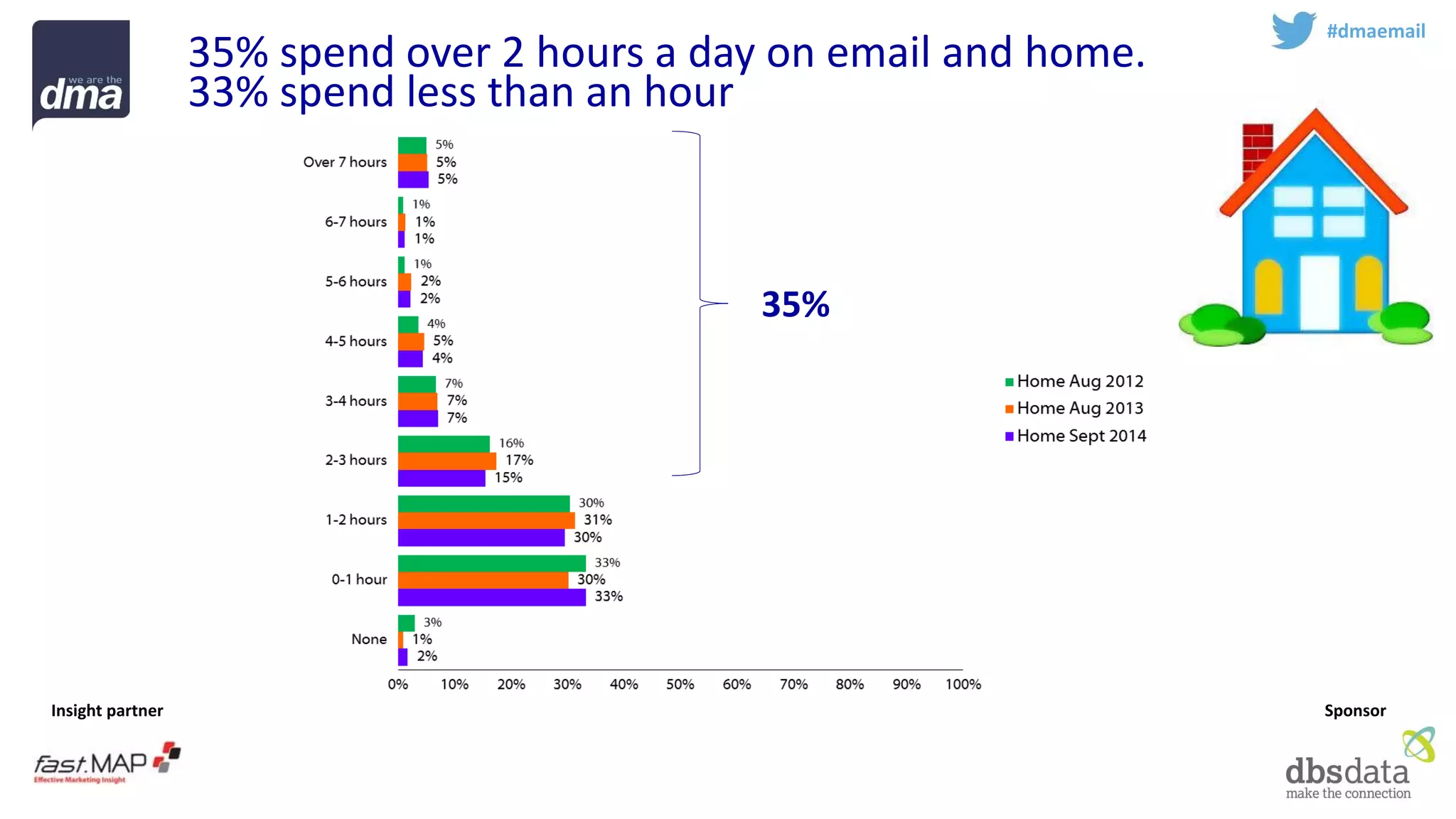 Insight partner 
Sponsor 
35% spend over 2 hours a day on email and home. 33% spend less than an hour 
#dmaemail 
35%  