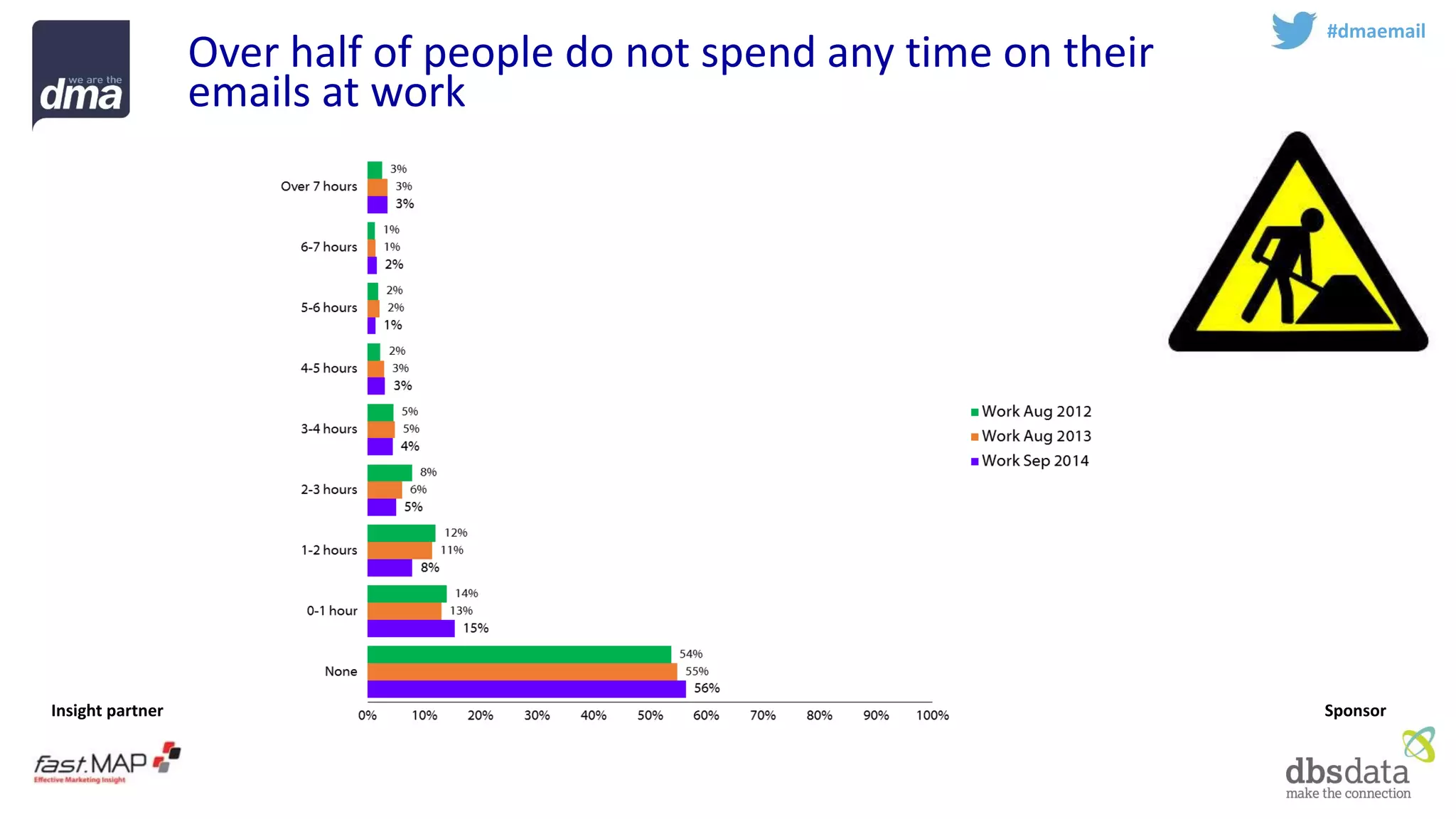 Insight partner 
Sponsor 
Over half of people do not spend any time on their emails at work 
#dmaemail  