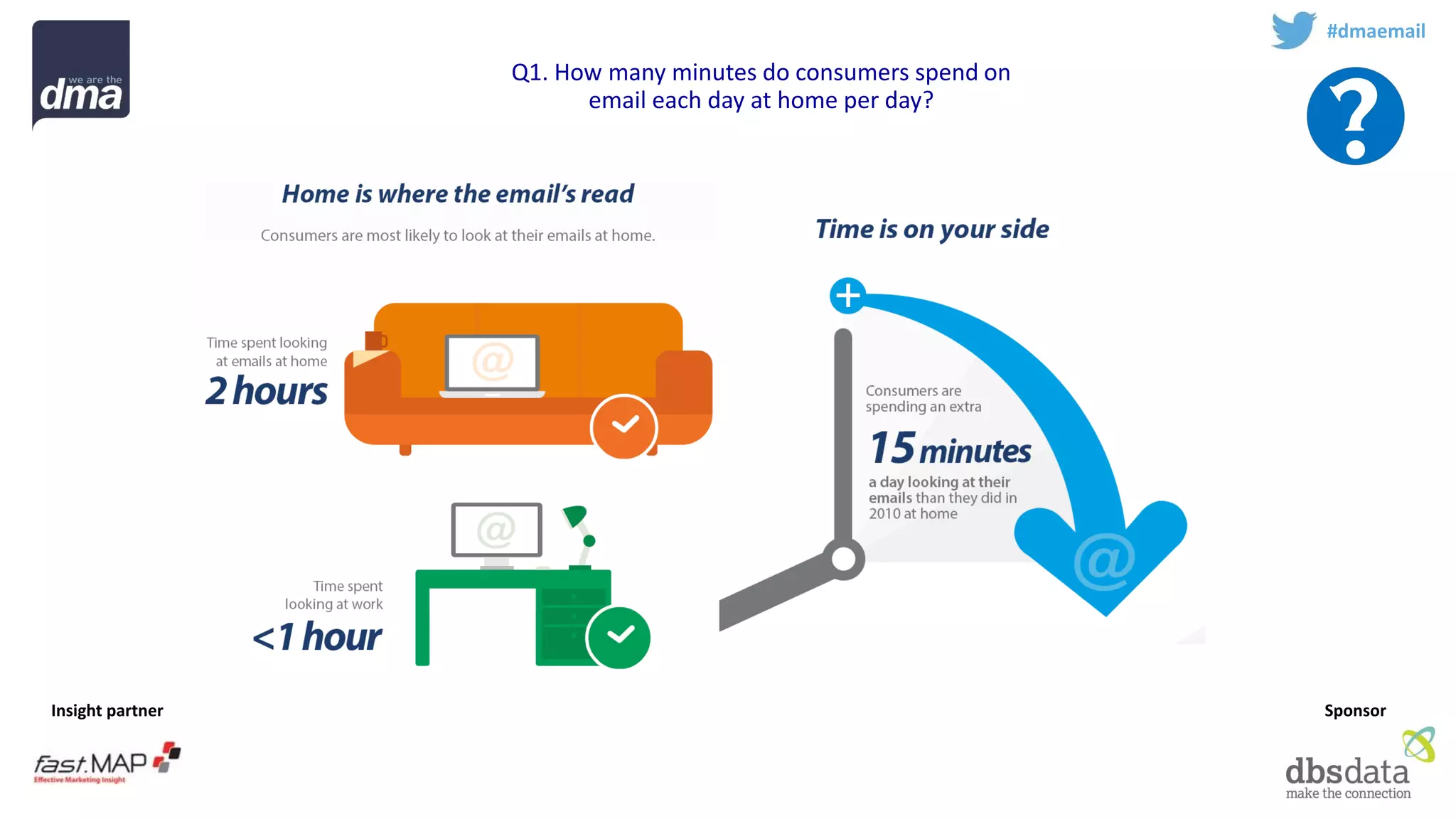 Insight partner 
Sponsor 
#dmaemail 
Q1. How many minutes do consumers spend on email each day at home per day?  