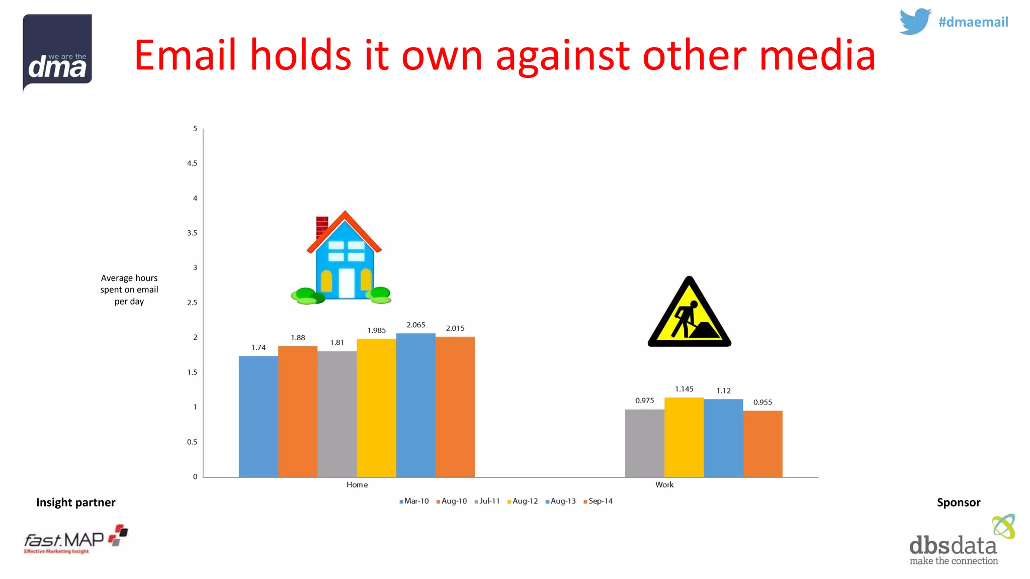 Insight partner 
Sponsor 
Email holds it own against other media 
#dmaemail 
Average hours spent on email per day  