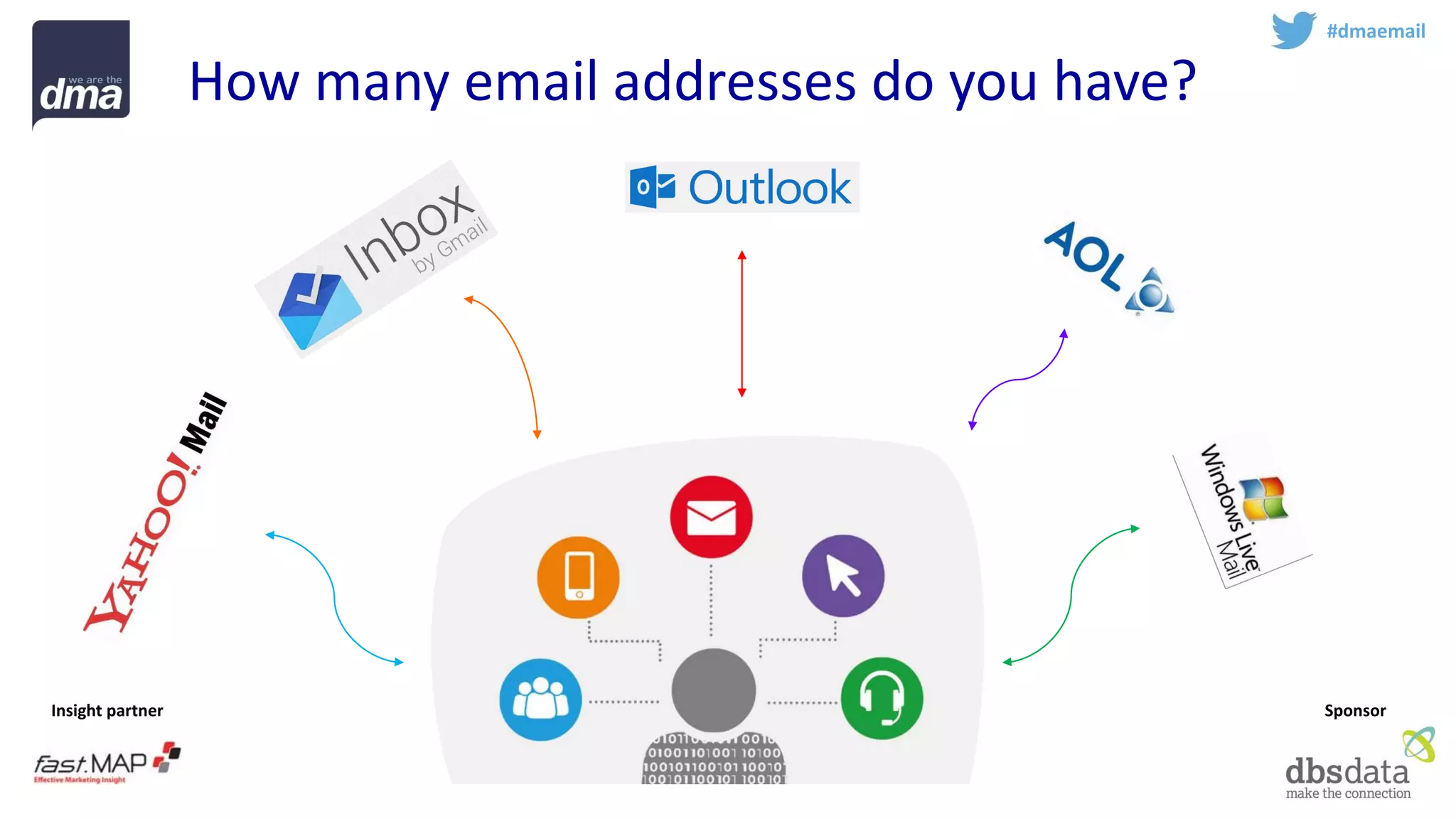 Insight partner 
Sponsor 
How many email addresses do you have? 
#dmaemail  