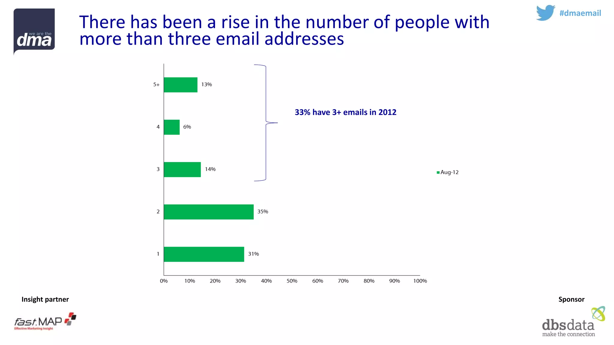 Insight partner 
Sponsor 
There has been a rise in the number of people with more than three email addresses 
#dmaemail 
33% have 3+ emails in 2012  