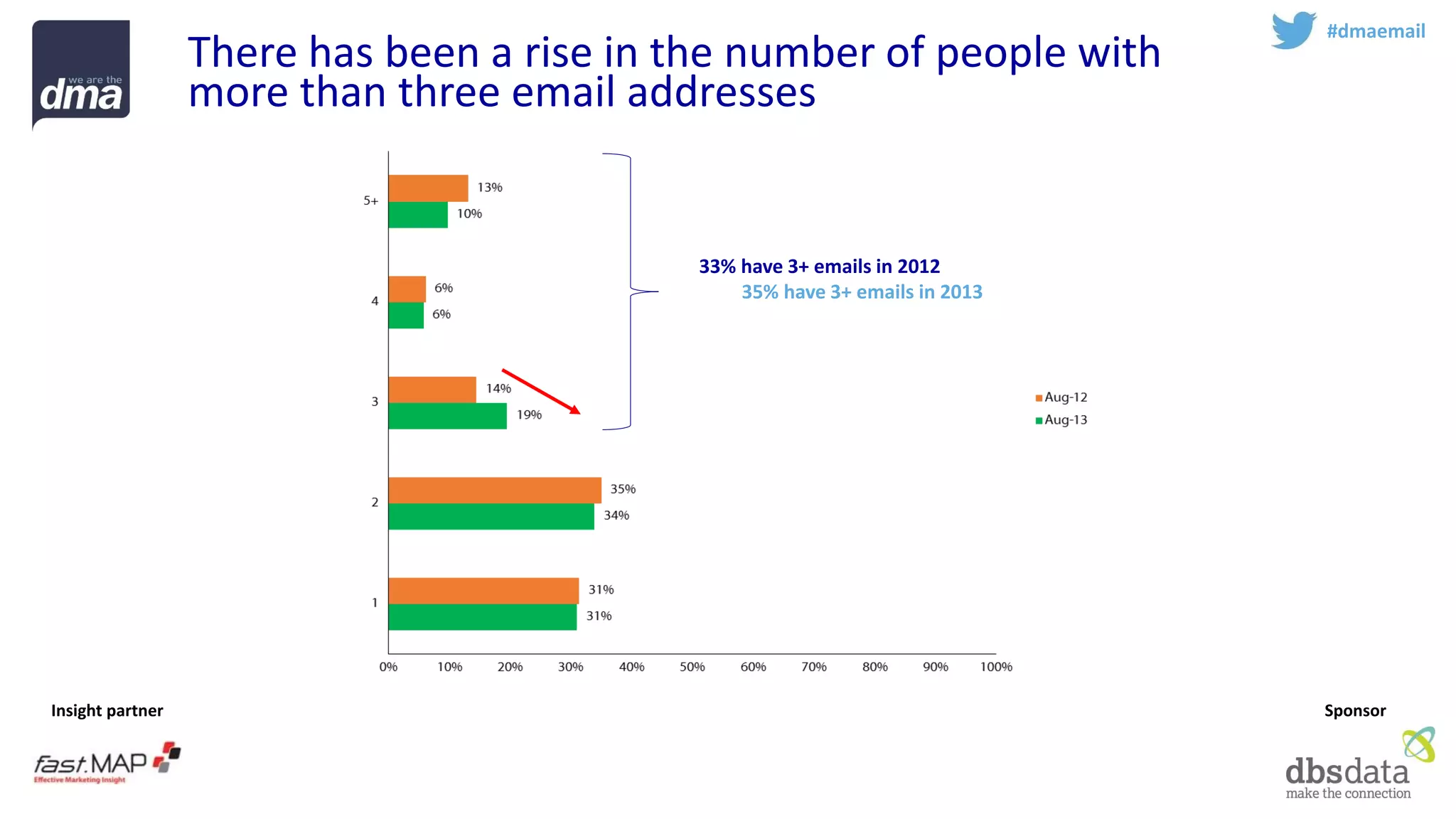 Insight partner 
Sponsor 
There has been a rise in the number of people with more than three email addresses 
#dmaemail 
33% have 3+ emails in 2012 
35% have 3+ emails in 2013  