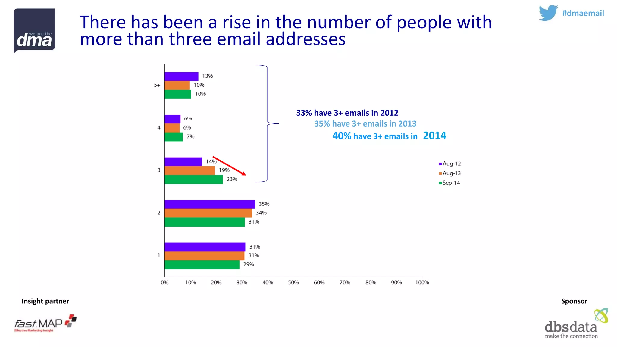 Insight partner 
Sponsor 
There has been a rise in the number of people with more than three email addresses 
#dmaemail 
33% have 3+ emails in 2012 
35% have 3+ emails in 2013 
40%have 3+ emails in 2013 
2014  