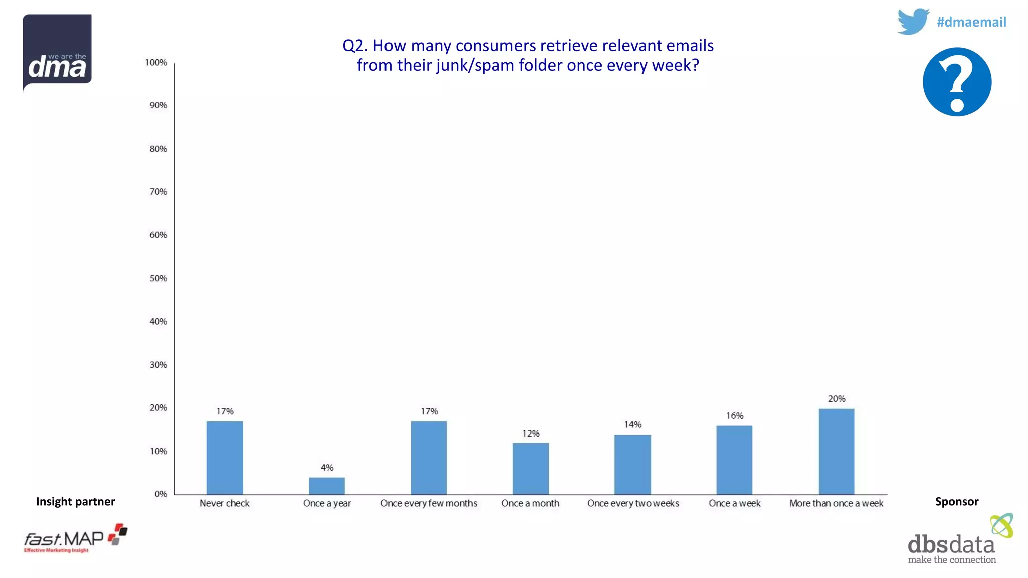 Insight partner 
Sponsor 
#dmaemail 
Q2. How many consumers retrieve relevant emails from their junk/spam folder once every week?  