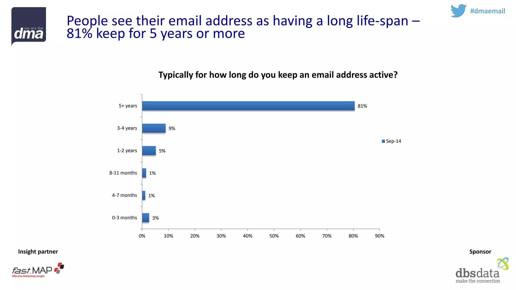 Insight partner 
Sponsor 
People see their email address as having a long life-span – 81% keep for 5 years or more 
#dmaemail 
3% 
1% 
1% 
5% 
9% 
81% 
0% 
10% 
20% 
30% 
40% 
50% 
60% 
70% 
80% 
90% 
0-3 months 
4-7 months 
8-11 months 
1-2 years 
3-4 years 
5+ years 
Typically for how long do you keep an email address active? 
Sep-14  