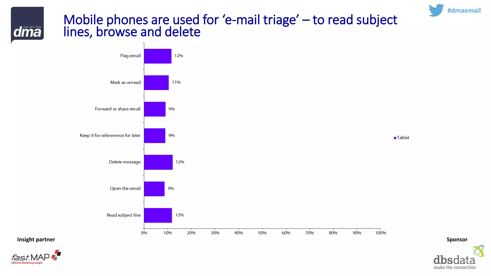 Insight partner 
Sponsor 
Mobile phones are used for ‘e-mail triage’ –to read subject lines, browse and delete 
#dmaemail  