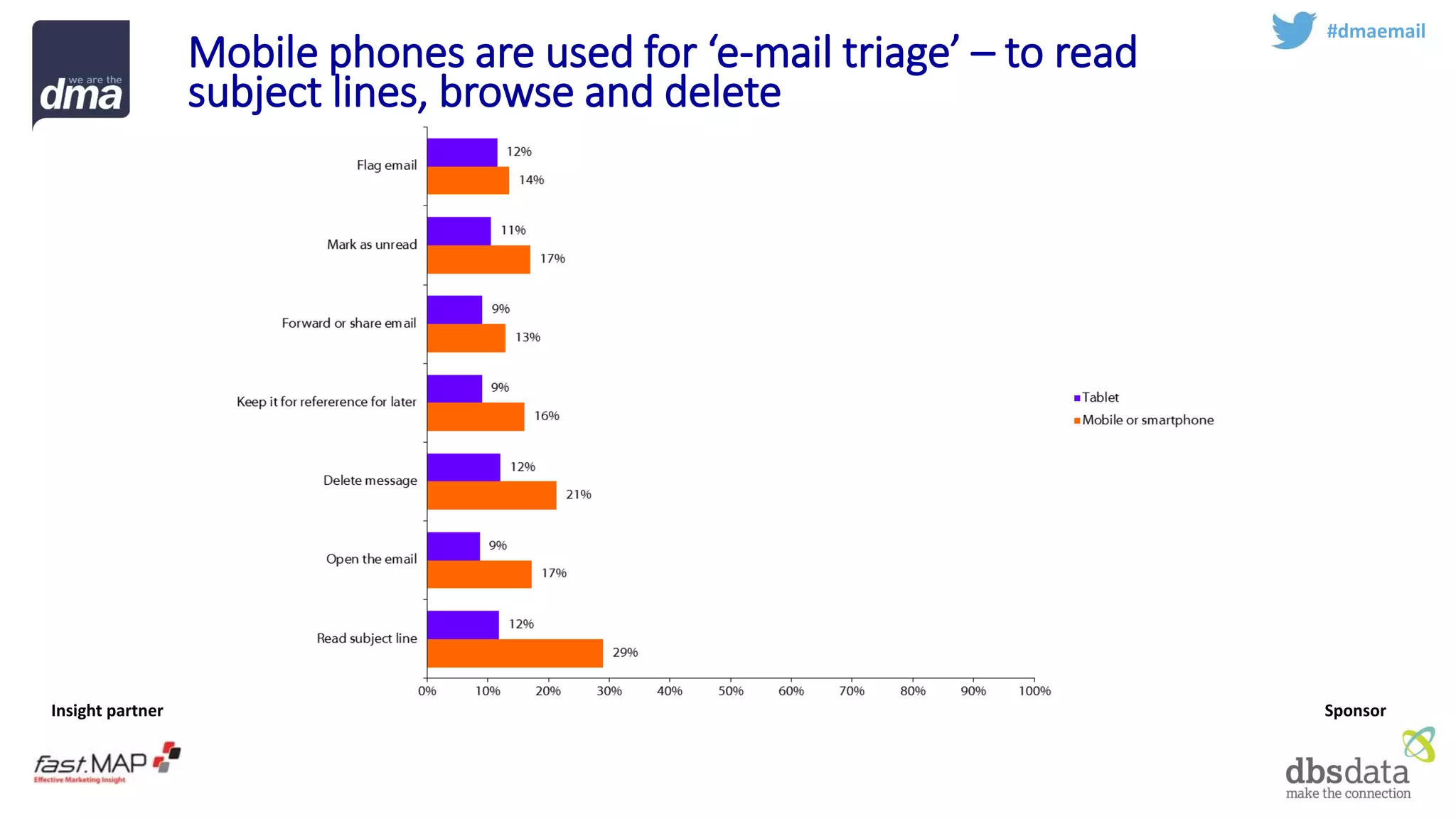 Insight partner 
Sponsor 
#dmaemail 
Mobile phones are used for ‘e-mail triage’ –to read subject lines, browse and delete  