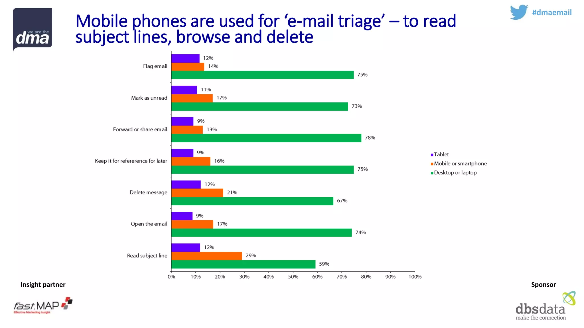 Insight partner 
Sponsor 
#dmaemail 
Mobile phones are used for ‘e-mail triage’ –to read subject lines, browse and delete  