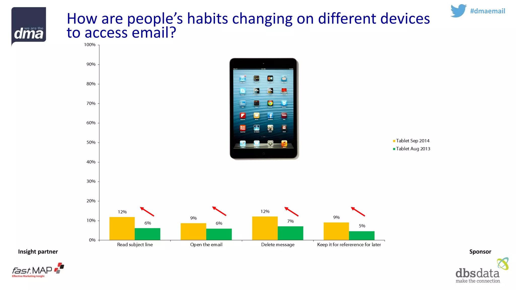Insight partner 
Sponsor 
#dmaemail 
How are people’s habits changing on different devices to access email?  