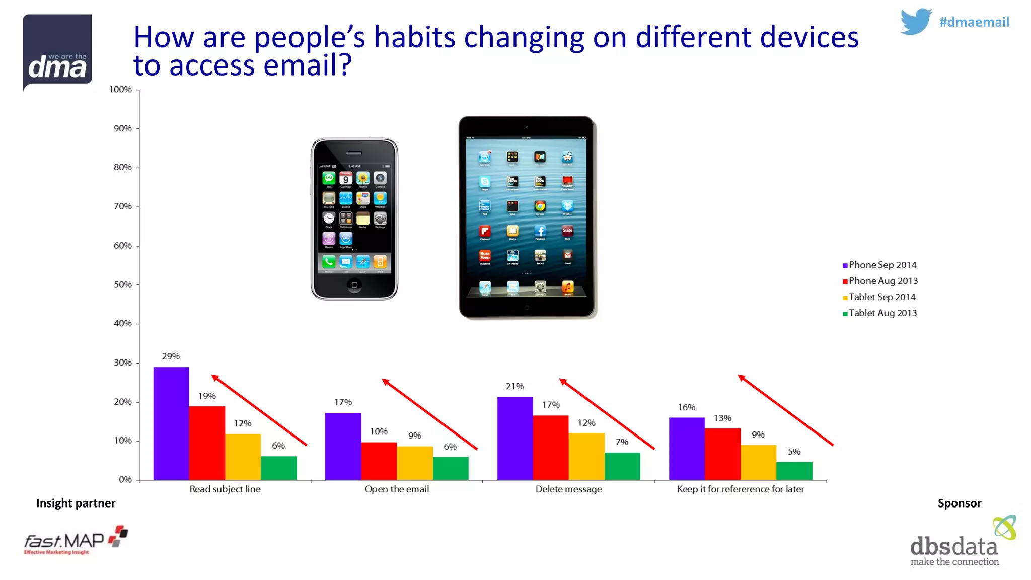 Insight partner 
Sponsor 
#dmaemail 
How are people’s habits changing on different devices to access email?  