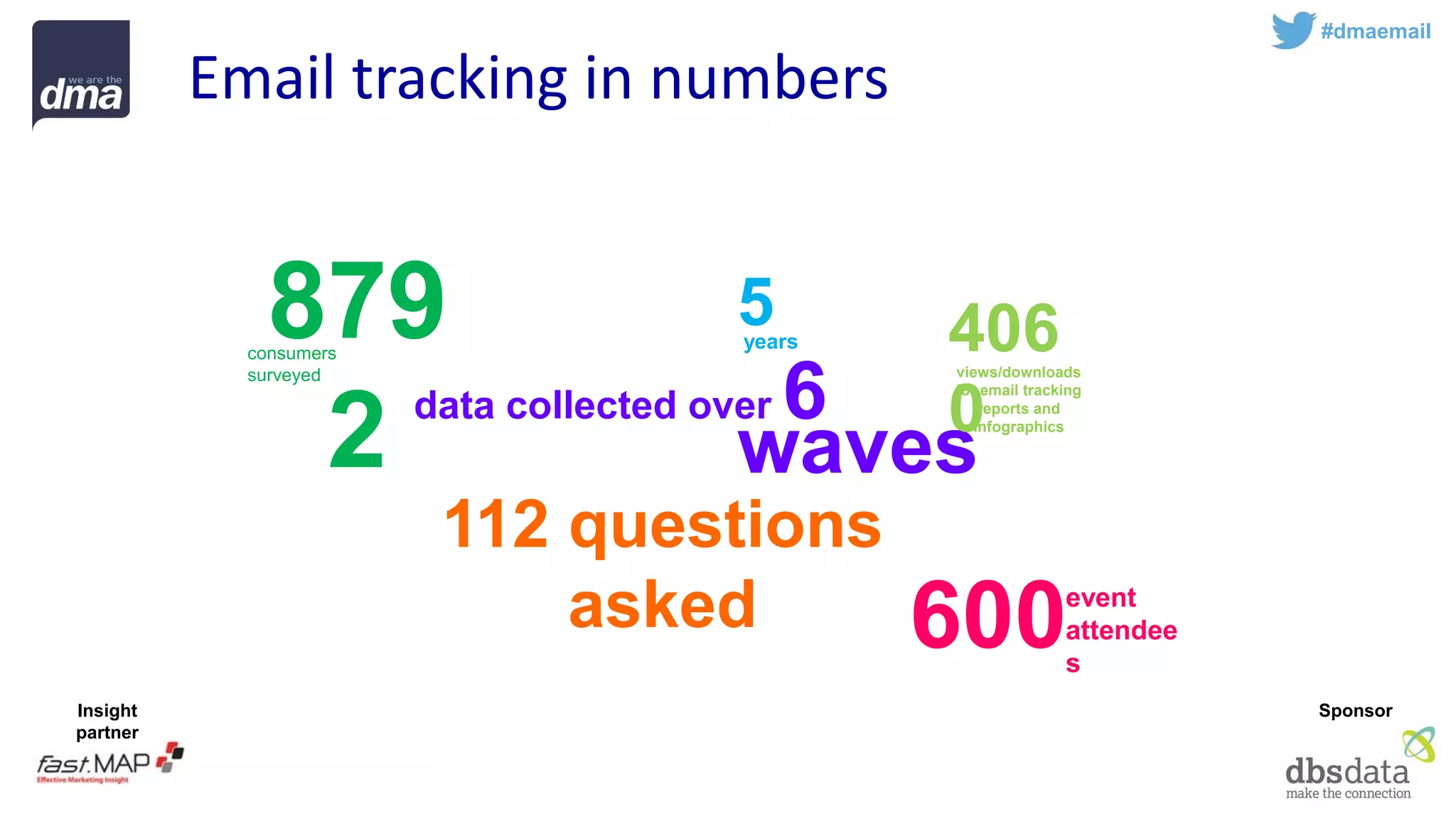 Email tracking in numbers 
8792 
consumers surveyed 
data collected over 6 
112 questions asked 
waves 
600 
event 
attendees 
Insight partner 
Sponsor 
4060 
views/downloads for email tracking reports and infographics 
#dmaemail 
5 
years  