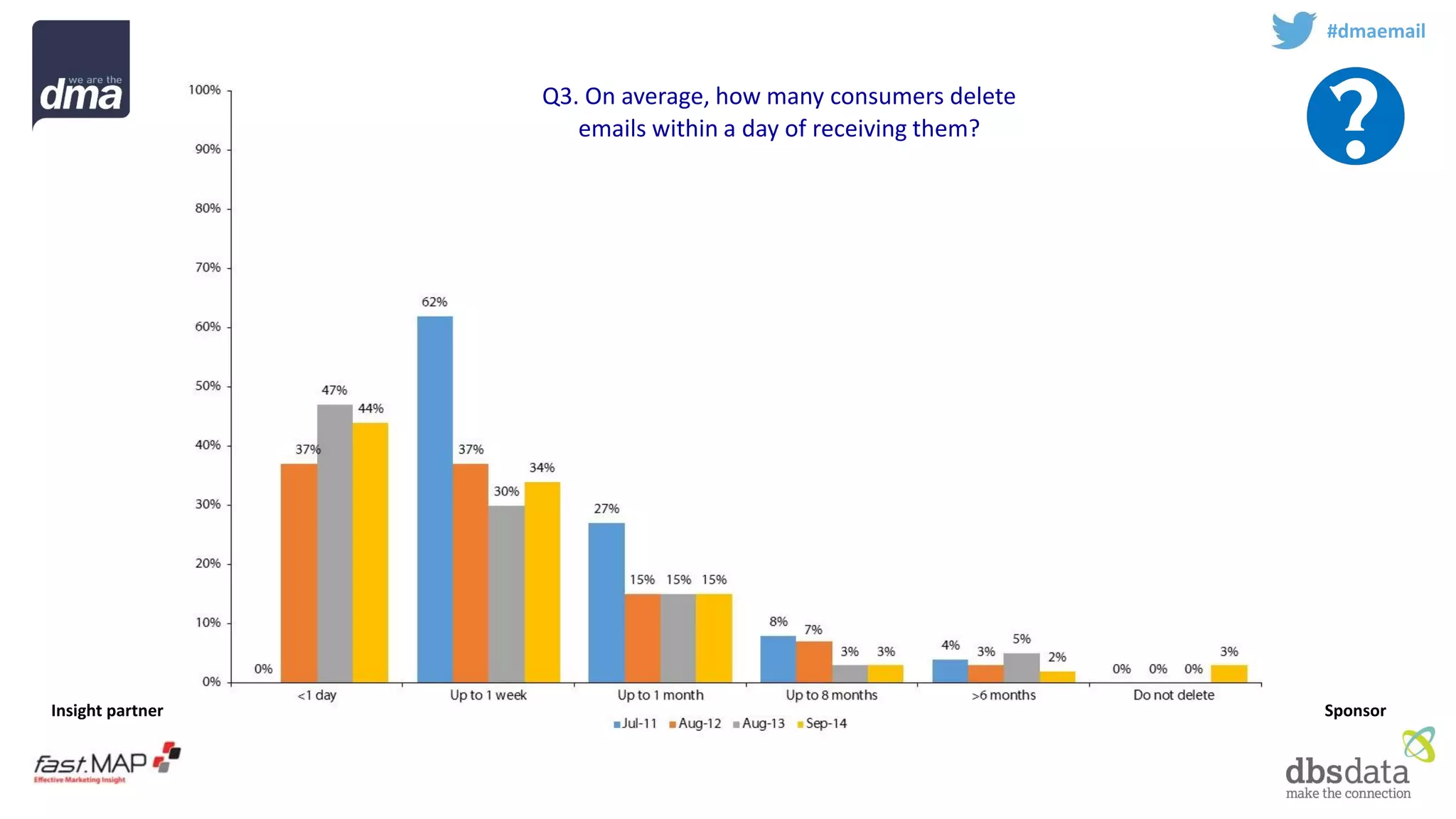 Insight partner 
Sponsor 
#dmaemail 
Q3. On average, how many consumers delete emails within a day of receiving them?  