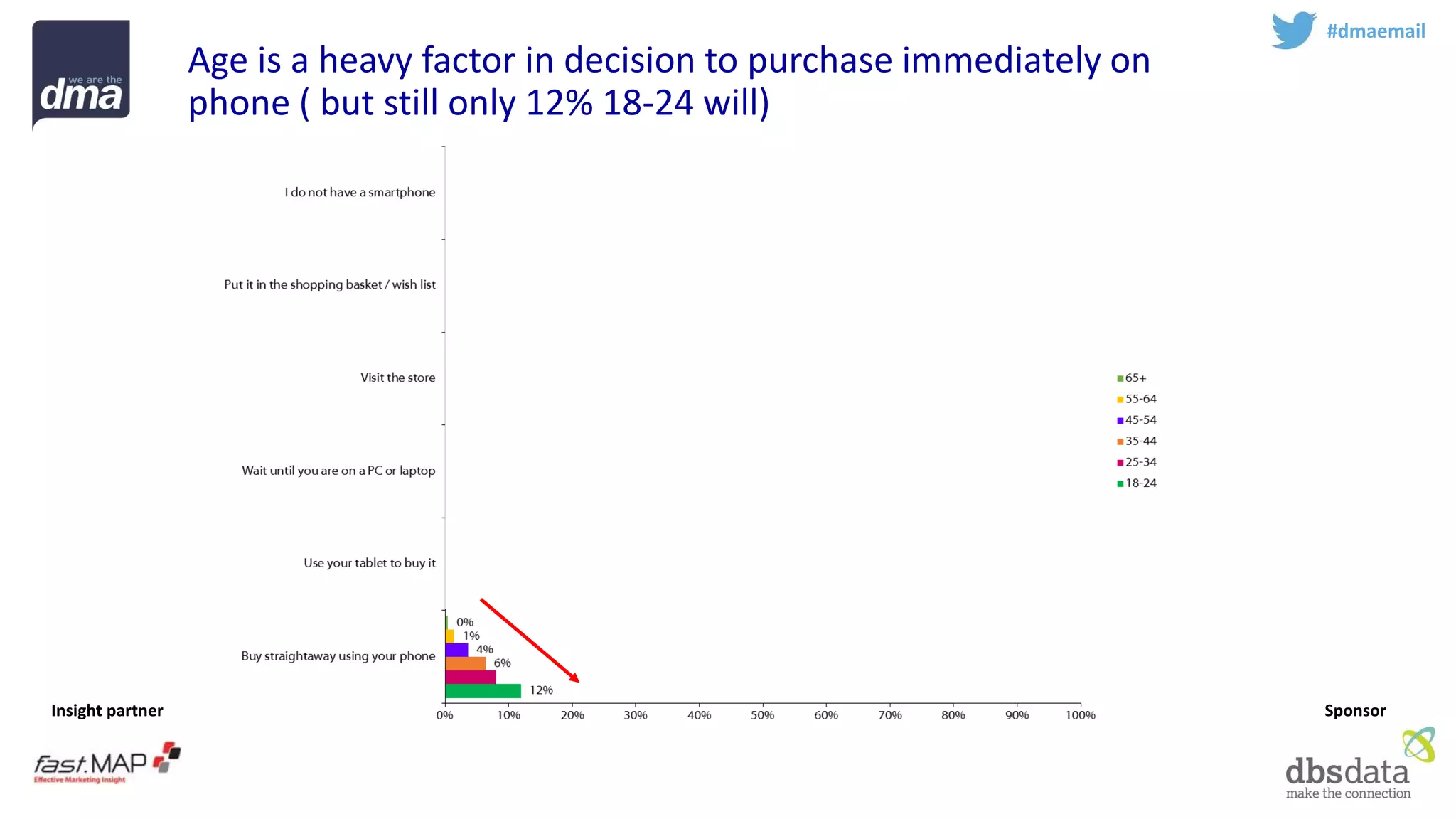 Insight partner 
Sponsor 
#dmaemail 
Age is a heavy factor in decision to purchase immediately on phone ( but still only 12% 18-24 will)  