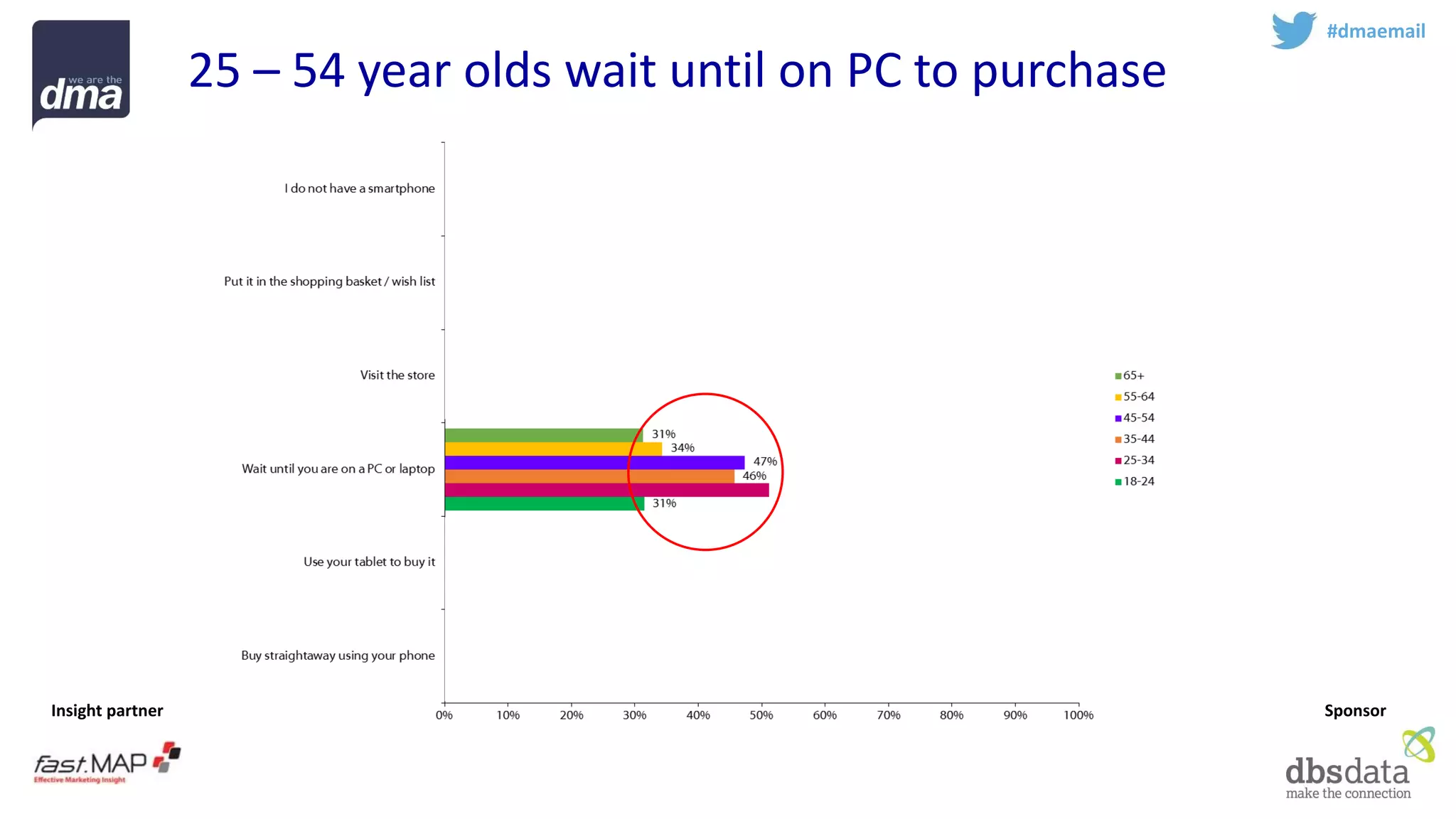 Insight partner 
Sponsor 
#dmaemail 
25 –54 year olds wait until on PC to purchase  