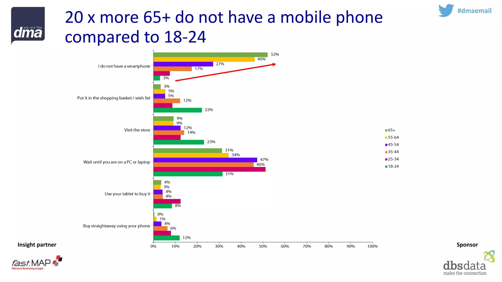 Insight partner 
Sponsor 
#dmaemail 
20 x more 65+ do not have a mobile phone compared to 18-24  