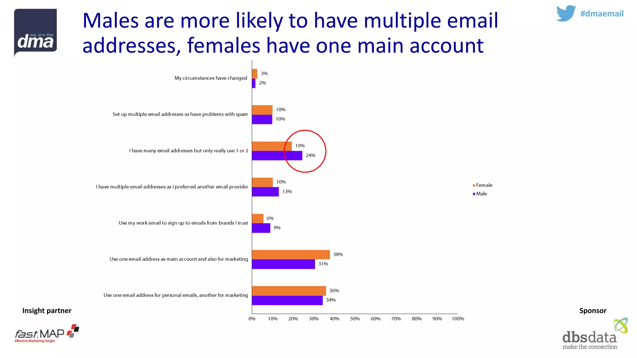 Insight partner 
Sponsor 
#dmaemail 
Males are more likely to have multiple email addresses, females have one main account  