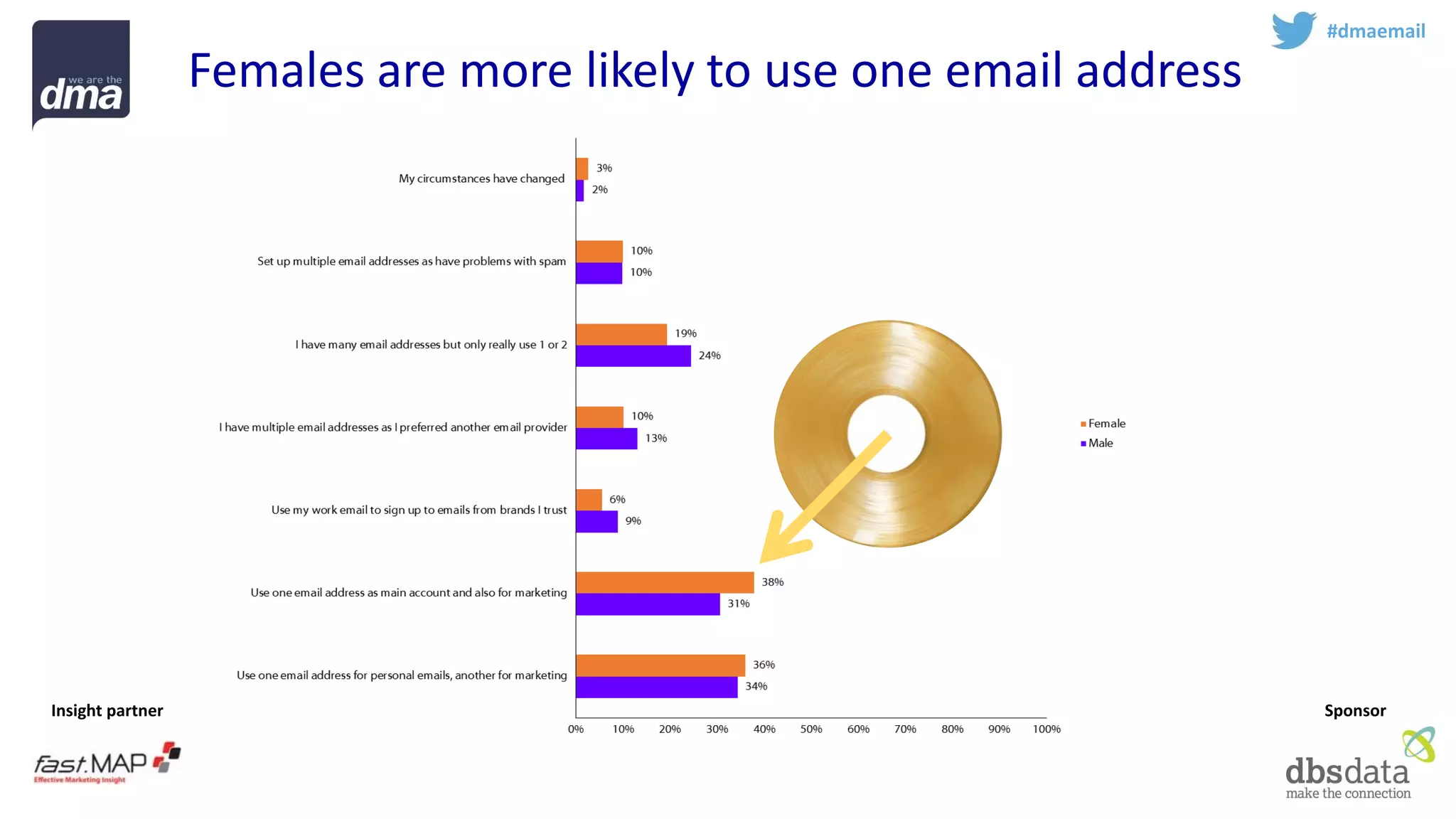 Insight partner 
Sponsor 
#dmaemail 
Females are more likely to use one email address  