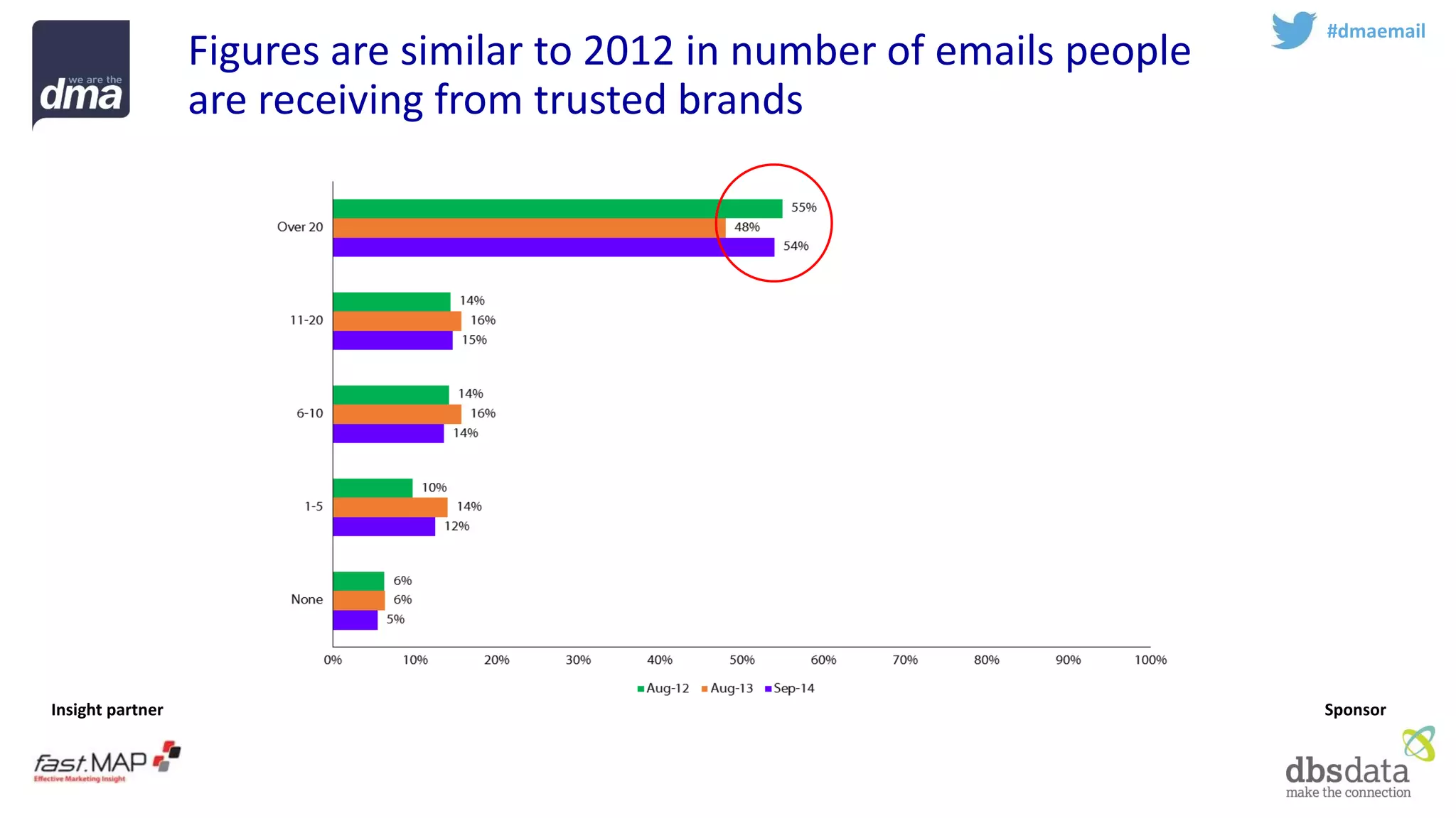 Insight partner 
Sponsor 
#dmaemail 
Figures are similar to 2012 in number of emails people are receiving from trusted brands  