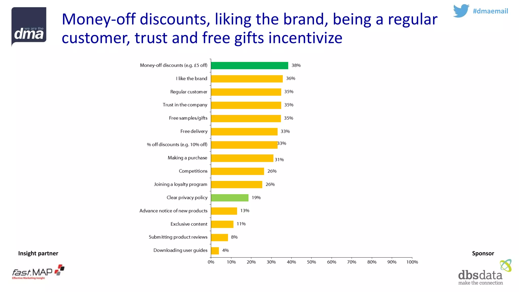 Insight partner 
Sponsor 
#dmaemail 
Money-off discounts, liking the brand, being a regular customer, trust and free gifts incentivize  