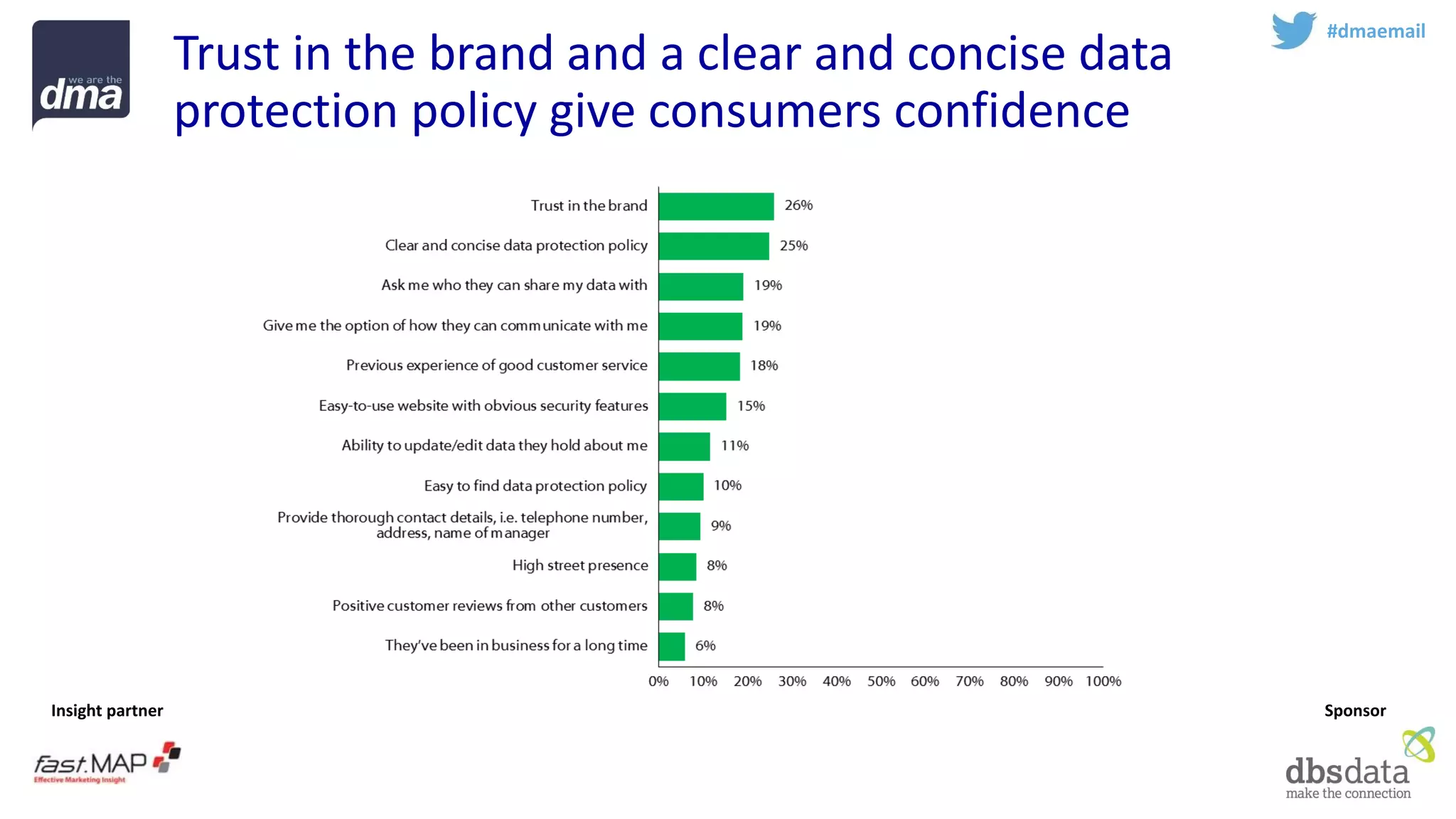 Insight partner 
Sponsor 
#dmaemail 
Trust in the brand and a clear and concise data protection policy give consumers confidence  