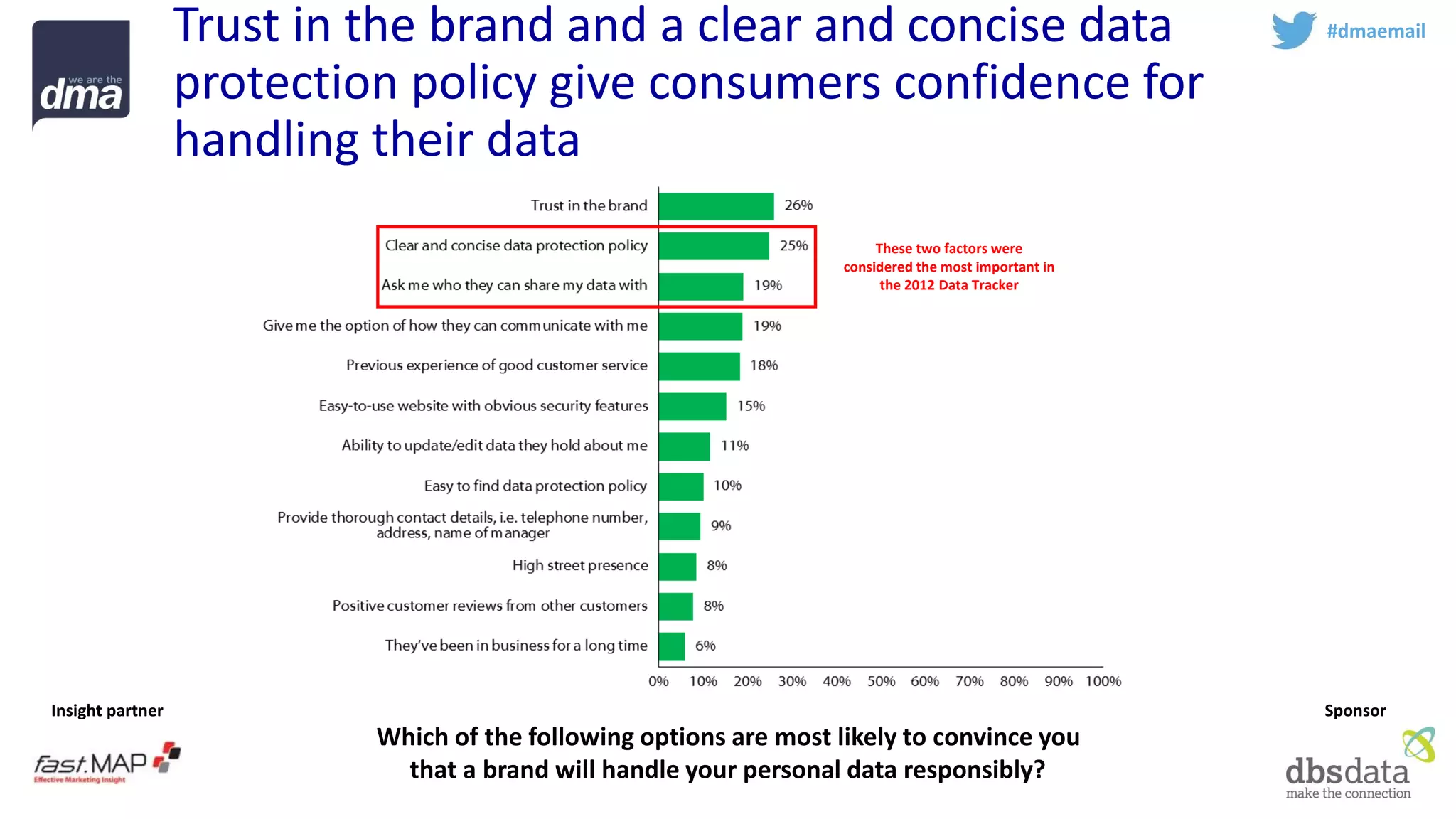 Insight partner 
Sponsor 
#dmaemail 
Trust in the brand and a clear and concise data protection policy give consumers confidence for handling their data 
These two factors were considered the most important in the 2012 Data Tracker 
Which of the following options are most likely to convince you that a brand will handle your personal data responsibly?  