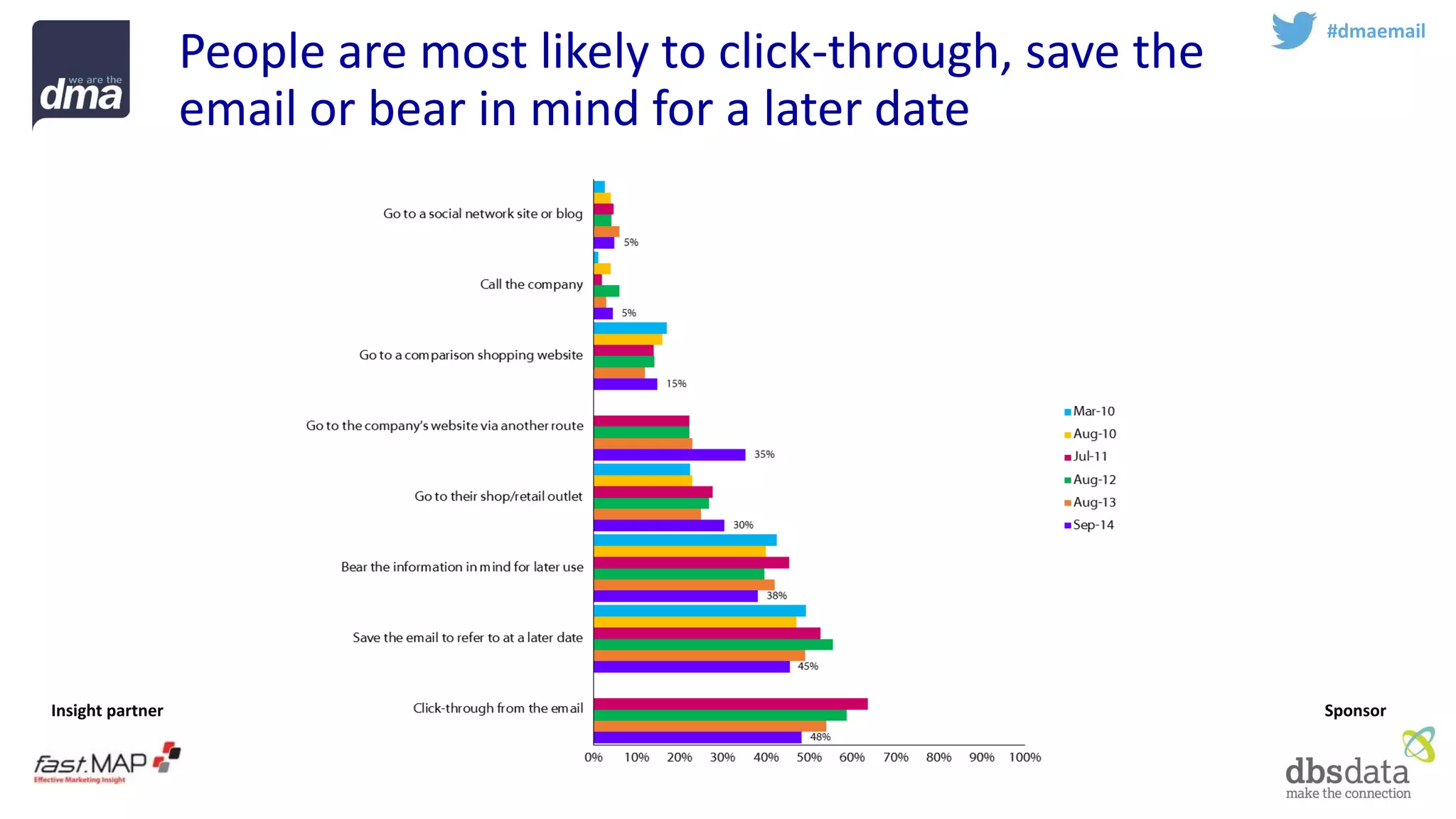Insight partner 
Sponsor 
#dmaemail 
People are most likely to click-through, save the email or bear in mind for a later date  