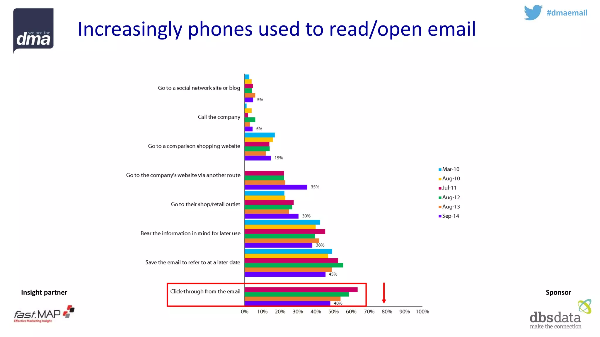 Insight partner 
Sponsor 
#dmaemail 
Increasingly phones used to read/open email  