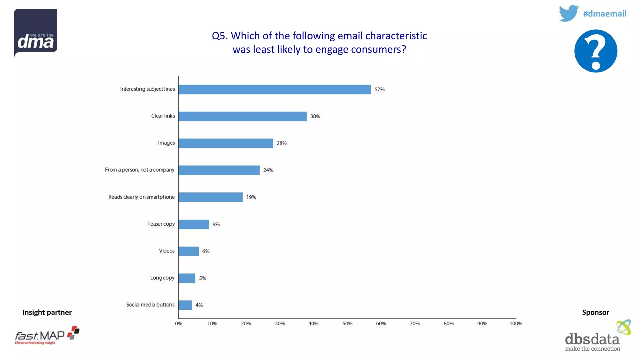 Insight partner 
Sponsor 
#dmaemail 
Q5. Which of the following email characteristic was least likely to engage consumers?  